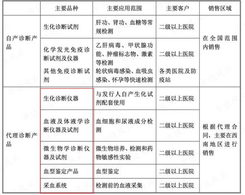 從代理到國產(chǎn)自主 邁克生物產(chǎn)品體系齊全，新冠檢測產(chǎn)品價格下滑影響一季度業(yè)績，互聯(lián)網(wǎng)銷售成新增長點